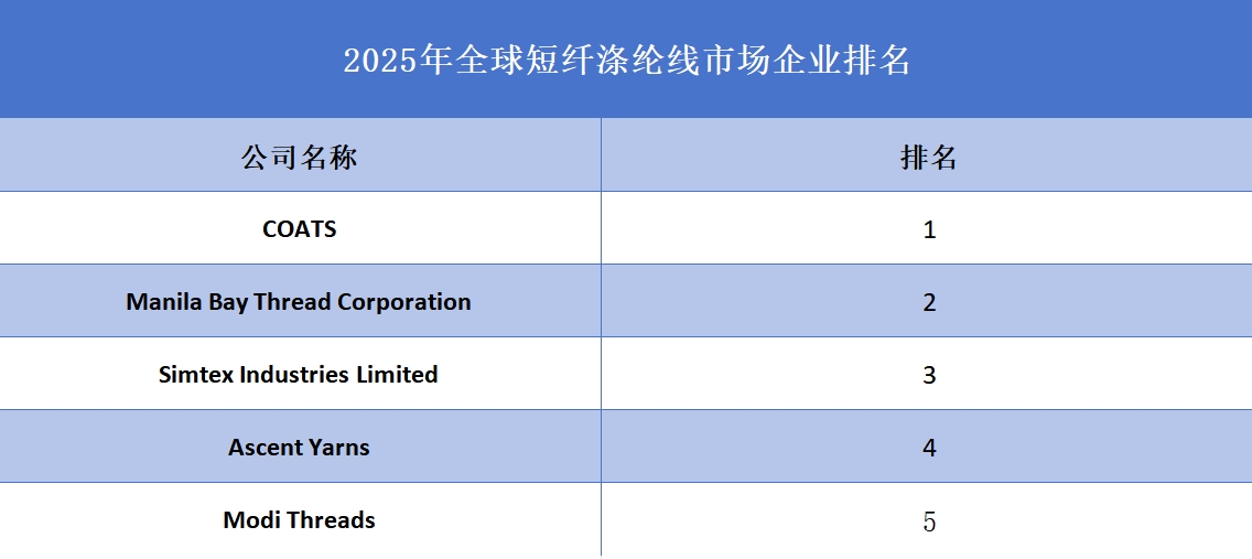 2025年全球短纖滌綸線企業(yè)排名