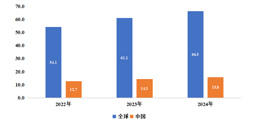 全球及中國(guó)醫(yī)藥包裝全自動(dòng)數(shù)粒包裝設(shè)備市場(chǎng)規(guī)模(億元)(2022-2024) 全球及中國(guó)醫(yī)藥包裝全自動(dòng)數(shù)粒包裝設(shè)備市場(chǎng)規(guī)模(億元)(2022-2024)
