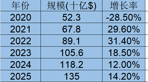 全球民宿市場(chǎng)規(guī)模