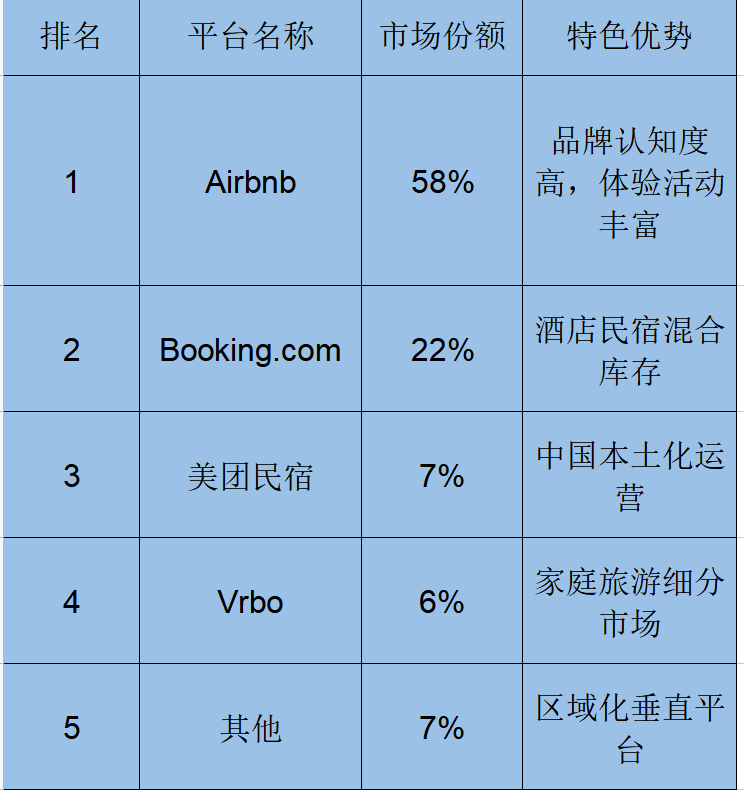 全球民宿市場(chǎng)競(jìng)爭(zhēng)格局