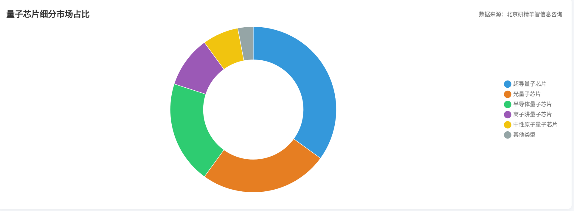 全球量子芯片細(xì)分市場(chǎng) 全球量子芯片細(xì)分市場(chǎng)