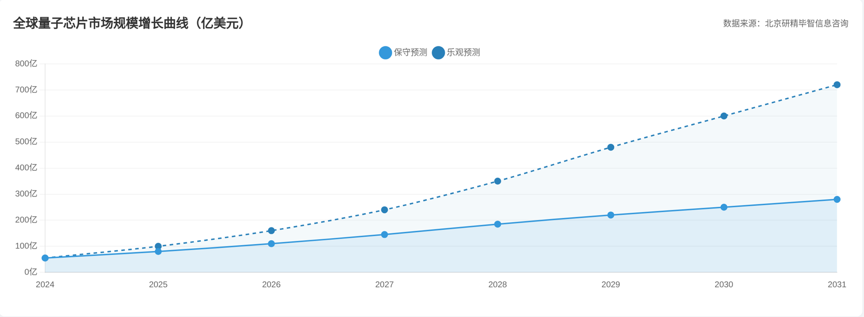 全球量子芯片市場(chǎng)規(guī)模 全球量子芯片市場(chǎng)規(guī)模