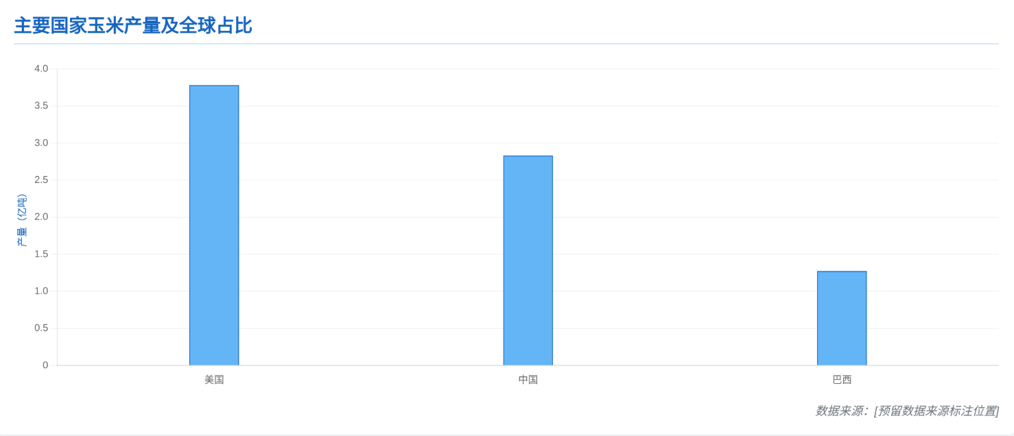 全球玉米市場區(qū)域分布 全球玉米市場區(qū)域分布