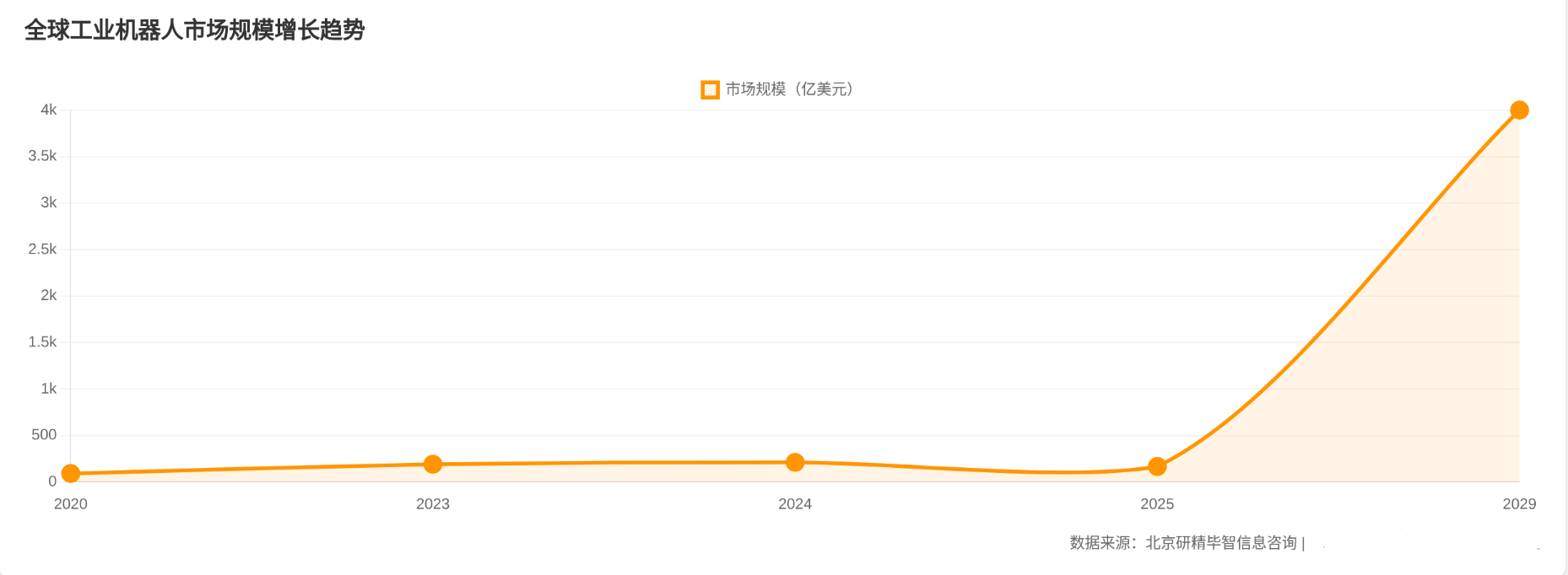 全球工業(yè)機器人市場規(guī)模 全球工業(yè)機器人市場規(guī)模