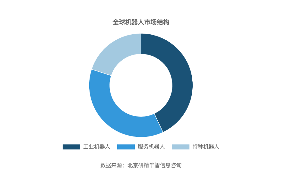 全球工業(yè)機器人市場結(jié)構(gòu) 全球工業(yè)機器人市場結(jié)構(gòu)
