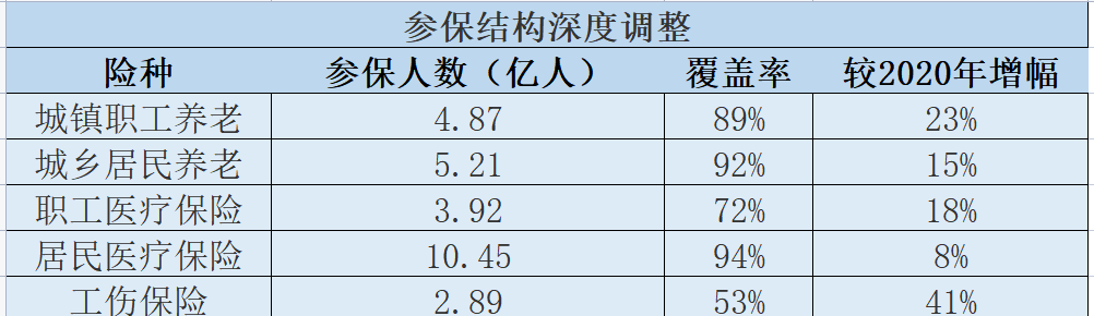 中國社保參保結構 中國社保參保結構