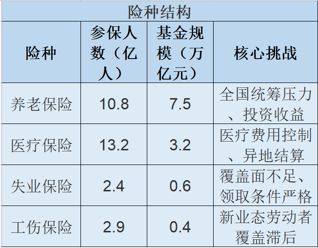 中國社保險種結構與保障水平 中國社保險種結構與保障水平
