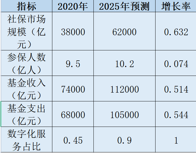 中國社保市場規(guī)模 中國社保市場規(guī)模