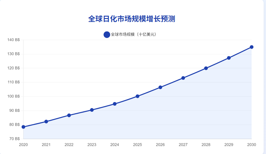 全球日用品市場(chǎng)規(guī)模 全球日用品市場(chǎng)規(guī)模