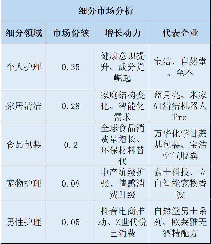 全球日用品細(xì)分市場(chǎng) 全球日用品細(xì)分市場(chǎng)
