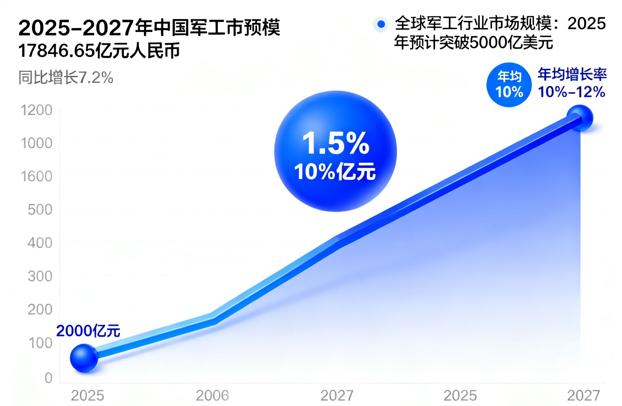 全球軍工行業(yè)市場(chǎng)規(guī)模 全球軍工行業(yè)市場(chǎng)規(guī)模