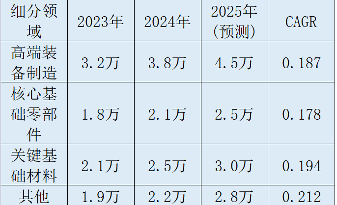 國之重器細分市場 國之重器細分市場