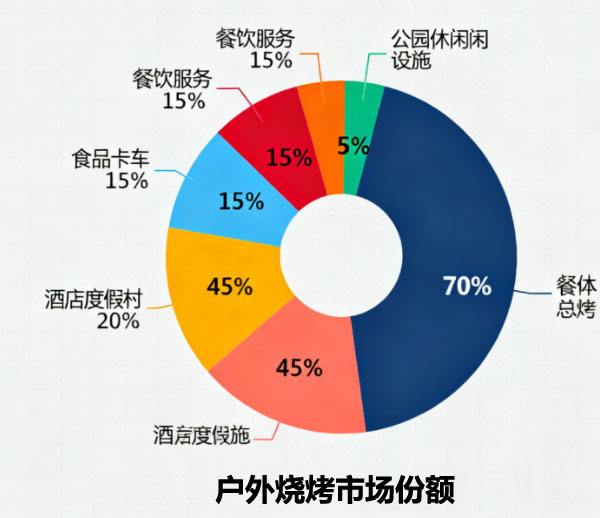全球燒烤行業(yè)市場(chǎng)份額