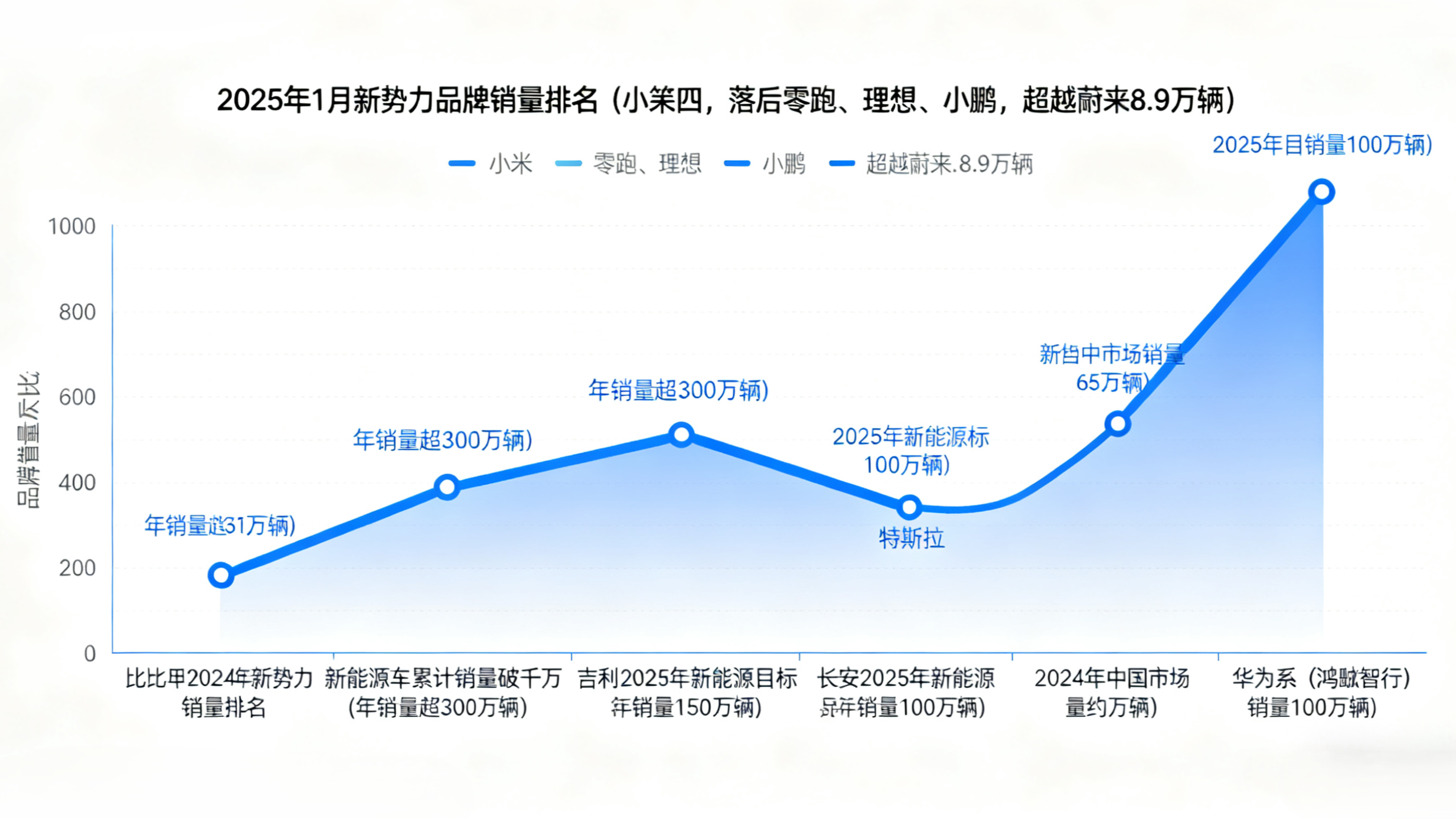 小米汽車市場競爭格局