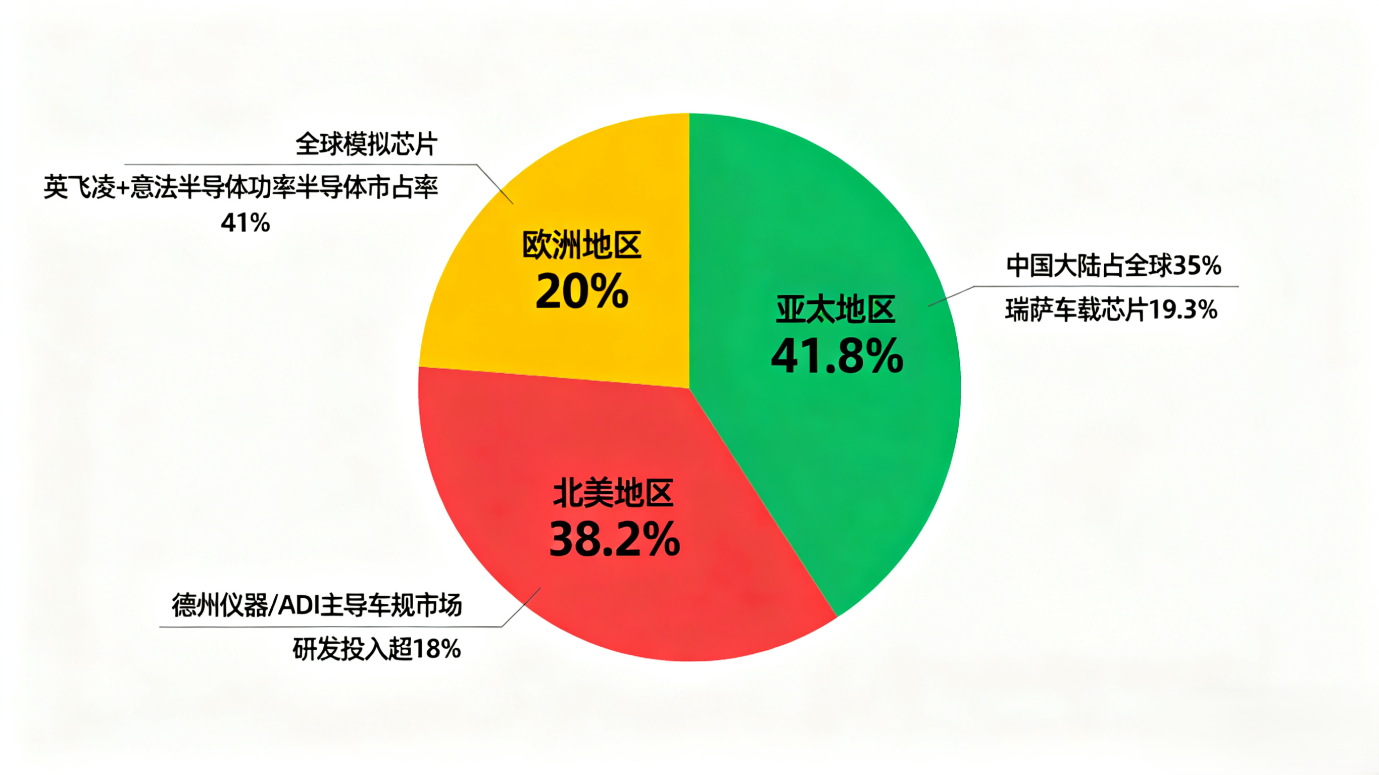 全球模擬芯片市場份額