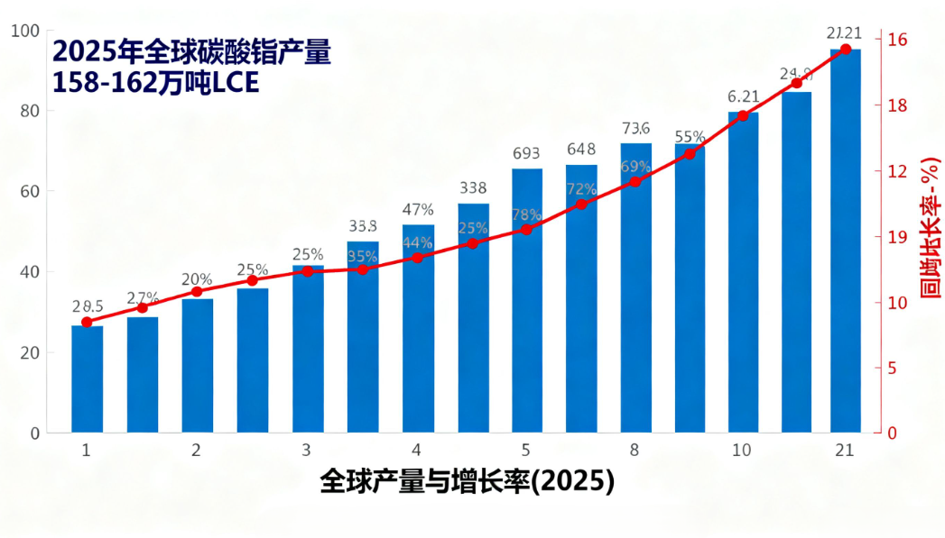 碳酸鋰市場供應端 碳酸鋰市場供應端