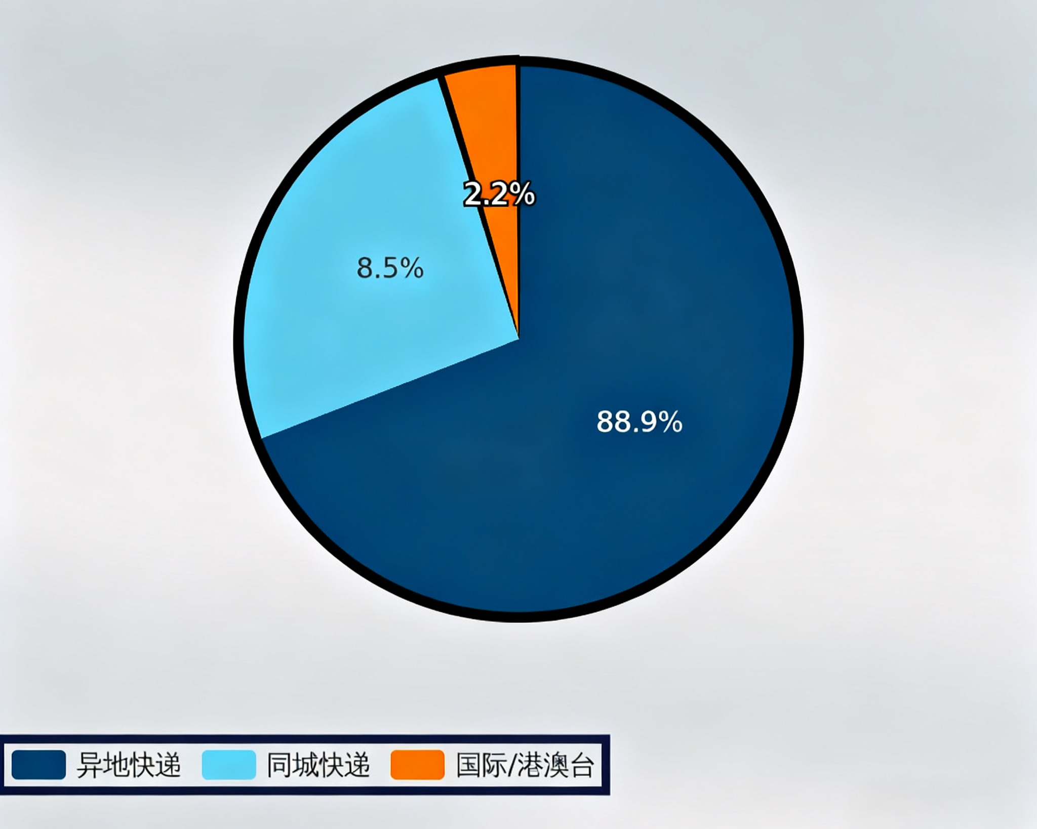 中國快遞業(yè)務結構 中國快遞業(yè)務結構