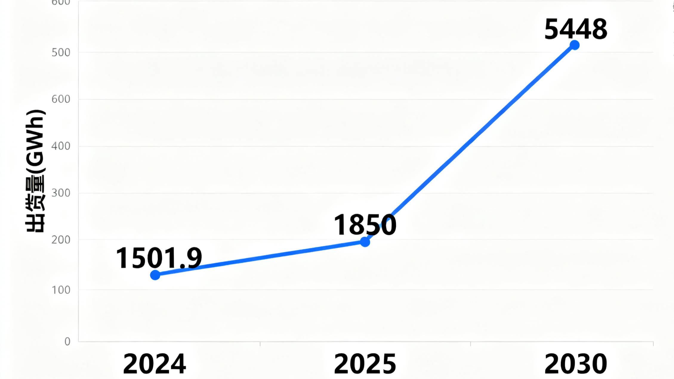 全球鋰電池市場(chǎng)規(guī)模 全球鋰電池市場(chǎng)規(guī)模
