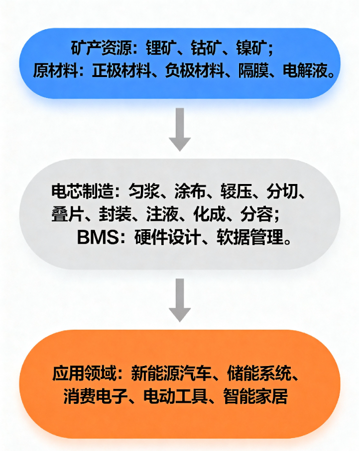 全球鋰電池產(chǎn)業(yè)鏈結(jié)構(gòu) 全球鋰電池產(chǎn)業(yè)鏈結(jié)構(gòu)