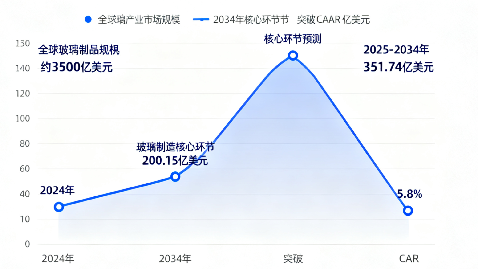 全球玻璃市場規(guī)模 全球玻璃市場規(guī)模