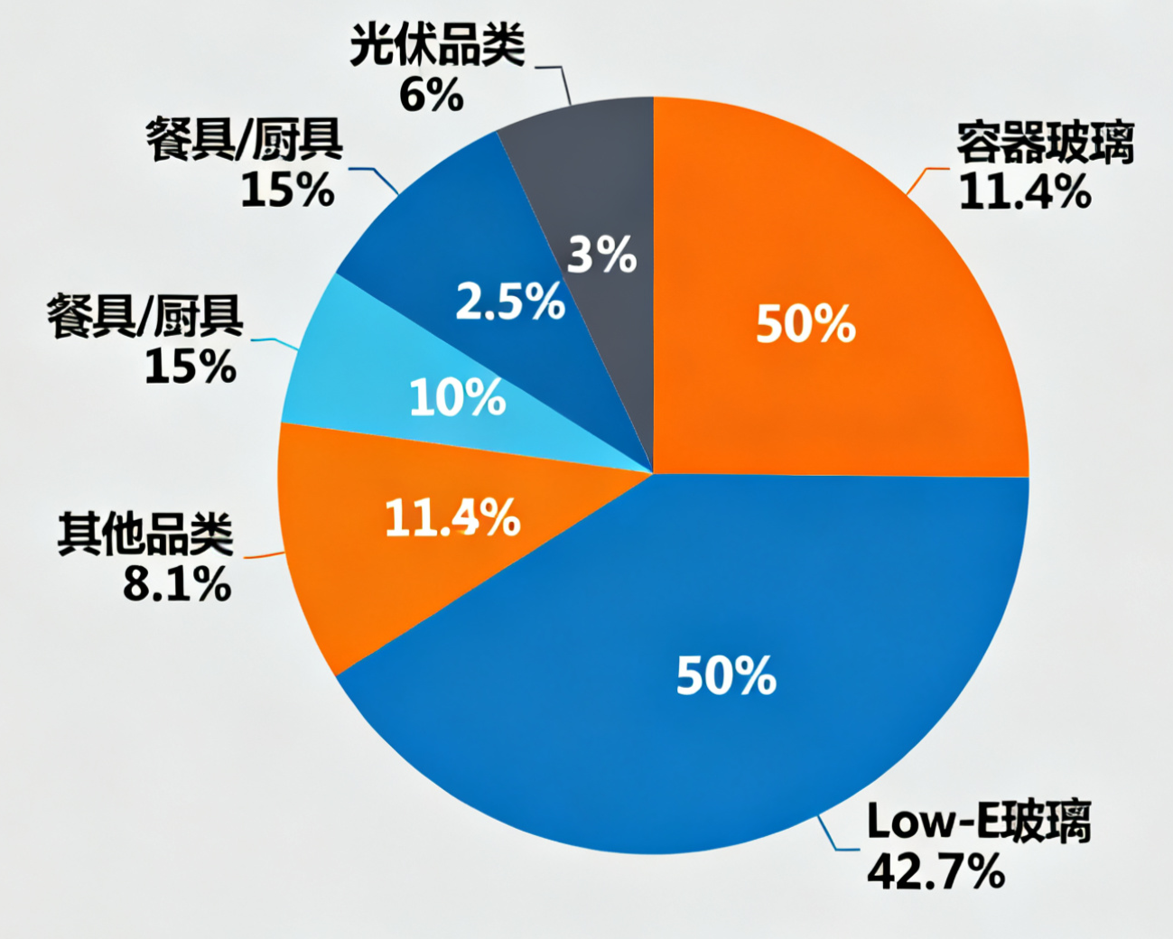 全球玻璃細(xì)分市場 全球玻璃細(xì)分市場