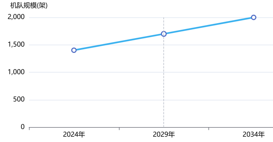 中國(guó)直升機(jī)市場(chǎng)規(guī)模 中國(guó)直升機(jī)市場(chǎng)規(guī)模