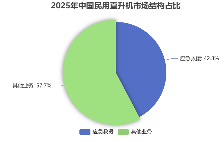 中國(guó)直升機(jī)市場(chǎng)結(jié)構(gòu) 中國(guó)直升機(jī)市場(chǎng)結(jié)構(gòu)