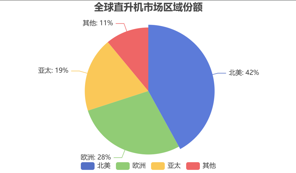 全球直升機(jī)區(qū)域市場(chǎng)發(fā)展格局?