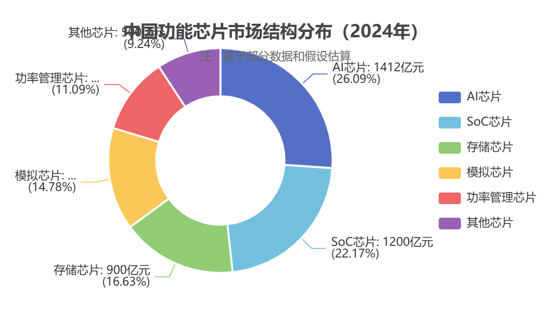 中國(guó)功能芯片市場(chǎng)結(jié)構(gòu) 中國(guó)功能芯片市場(chǎng)結(jié)構(gòu)
