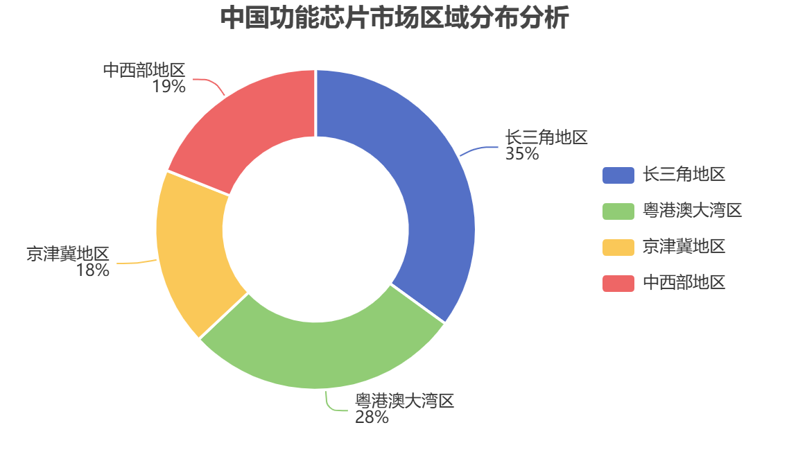 中國(guó)功能芯片區(qū)域分布 中國(guó)功能芯片區(qū)域分布