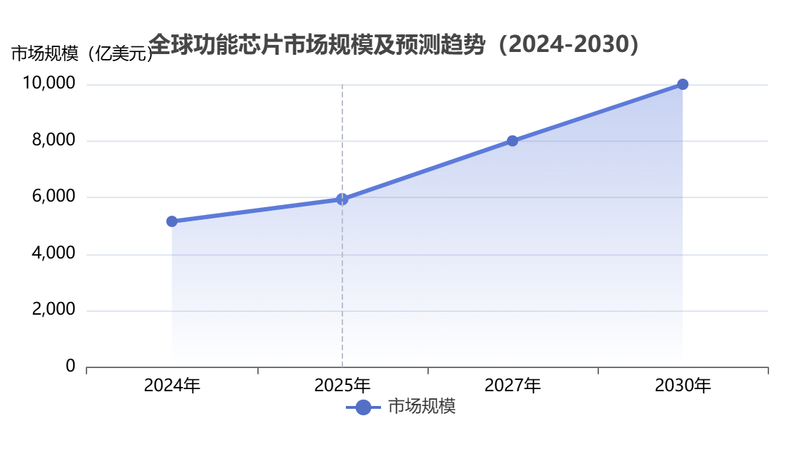 全球功能芯片行業(yè)市場規(guī)模