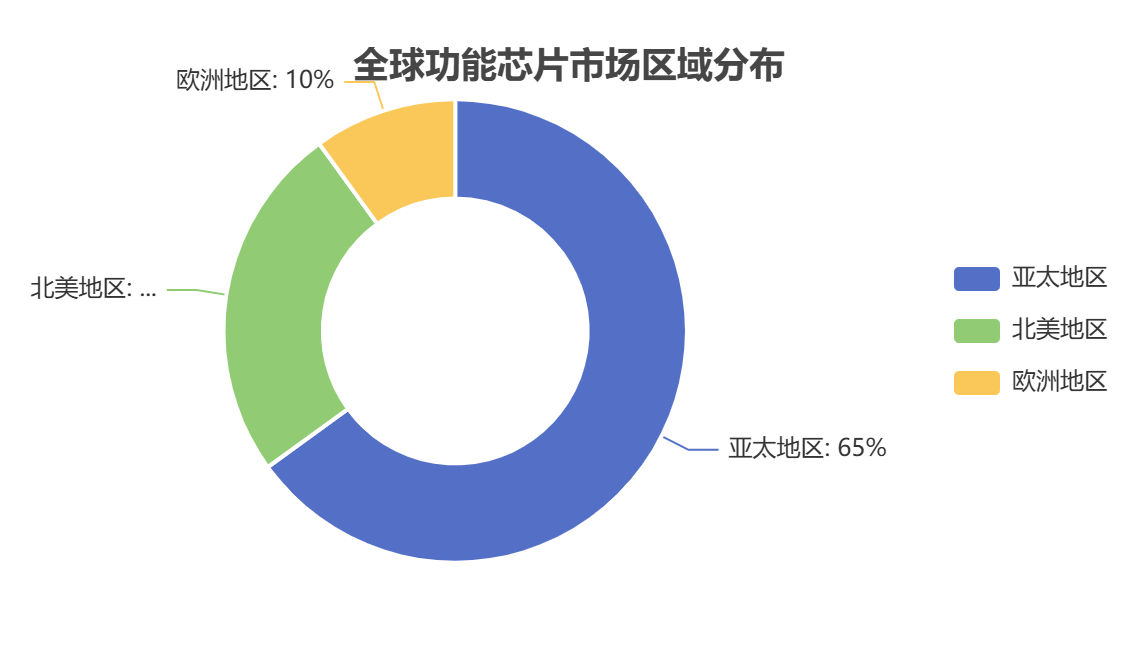 全球功能芯片市場區(qū)域分布