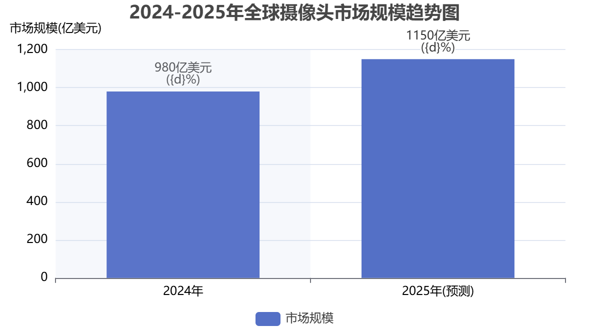 全球攝像頭市場(chǎng)規(guī)模