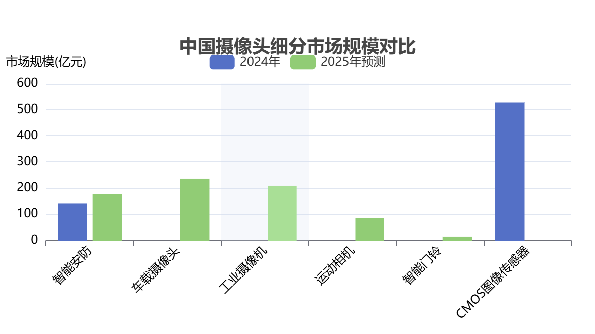 中國攝像頭市場規(guī)模