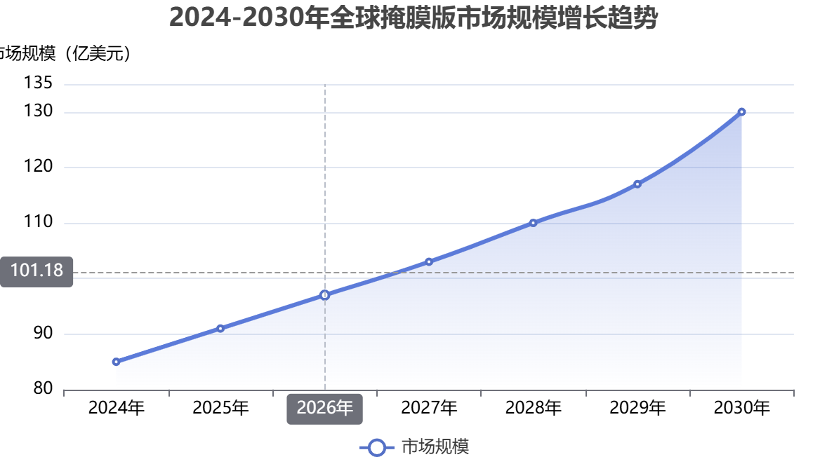 全球掩膜版市場 全球掩膜版市場