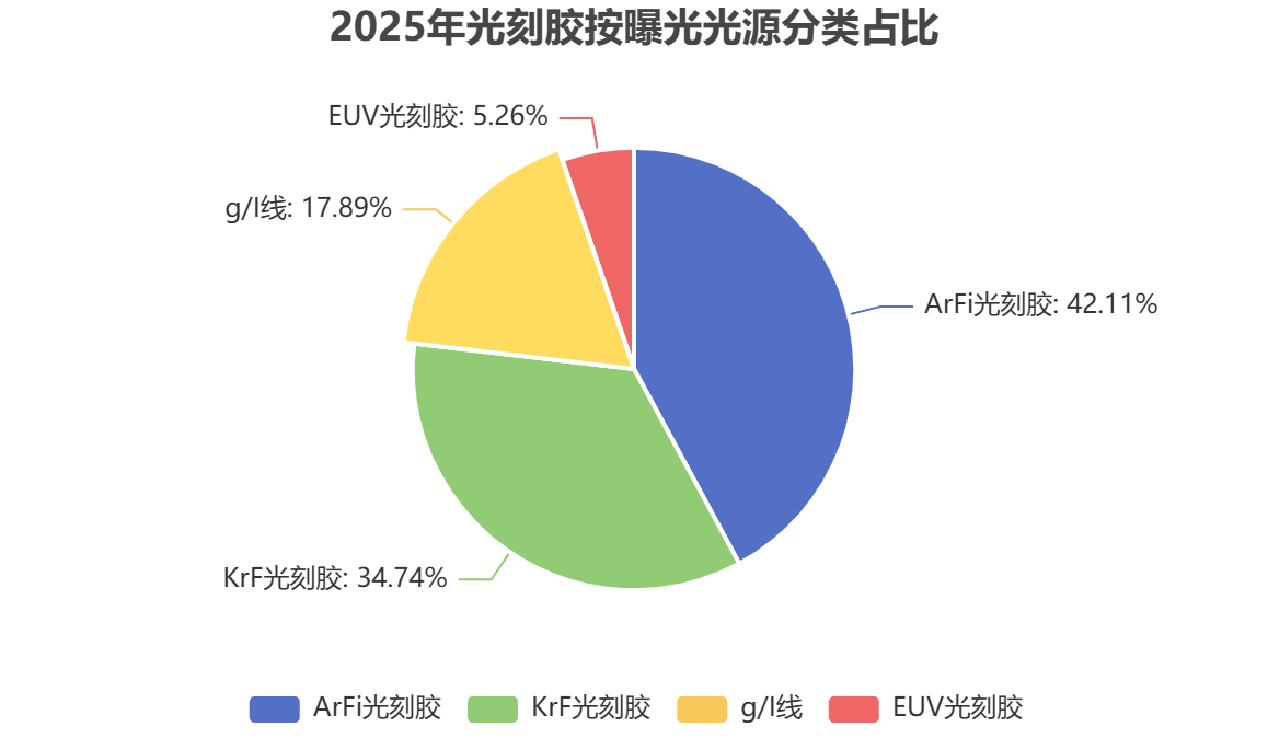 全球光刻膠產品類型 全球光刻膠產品類型