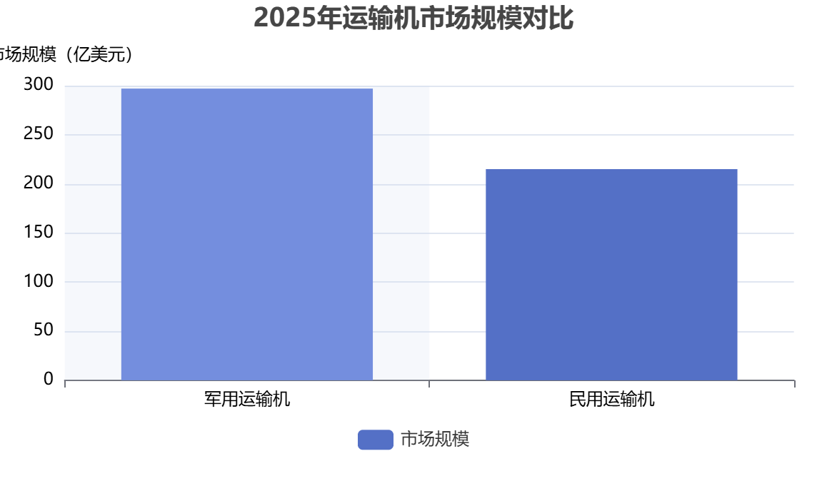 全球運輸機細分市場 全球運輸機細分市場