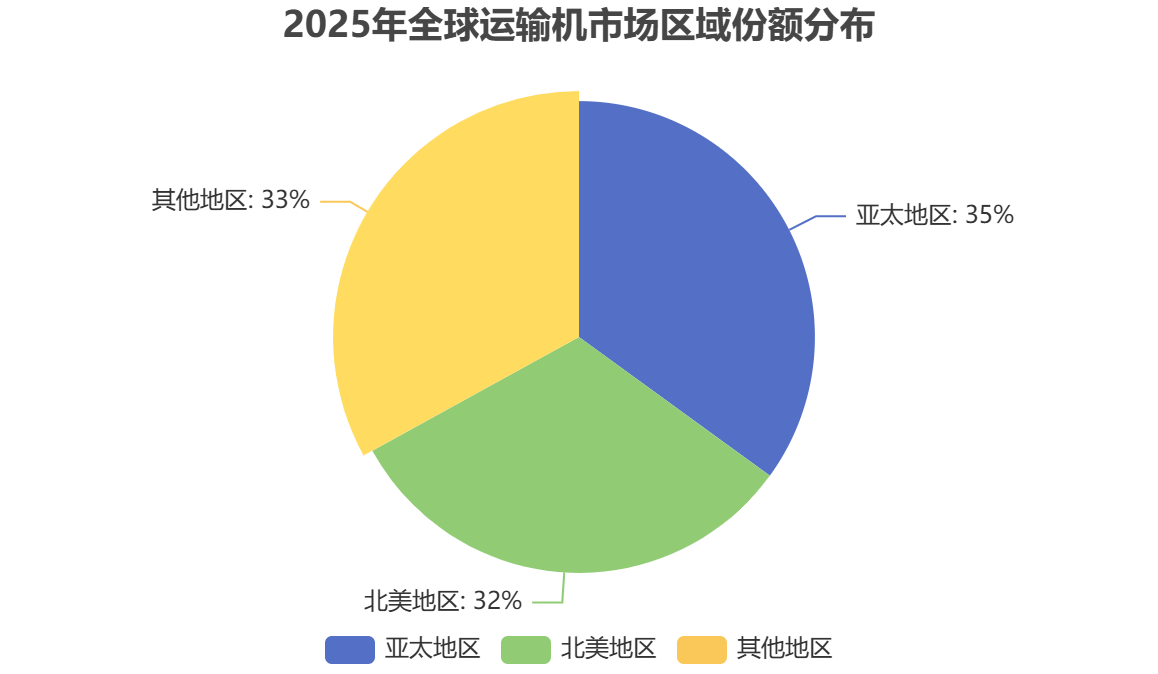 全球運輸機市場區(qū)域分布 全球運輸機市場區(qū)域分布