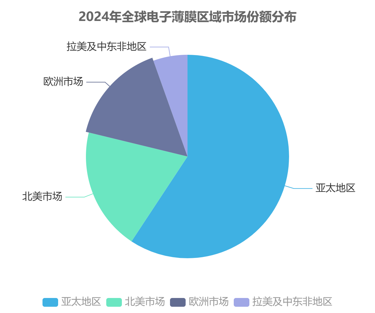 全球電子薄膜市場(chǎng)區(qū)域分布 全球電子薄膜市場(chǎng)區(qū)域分布