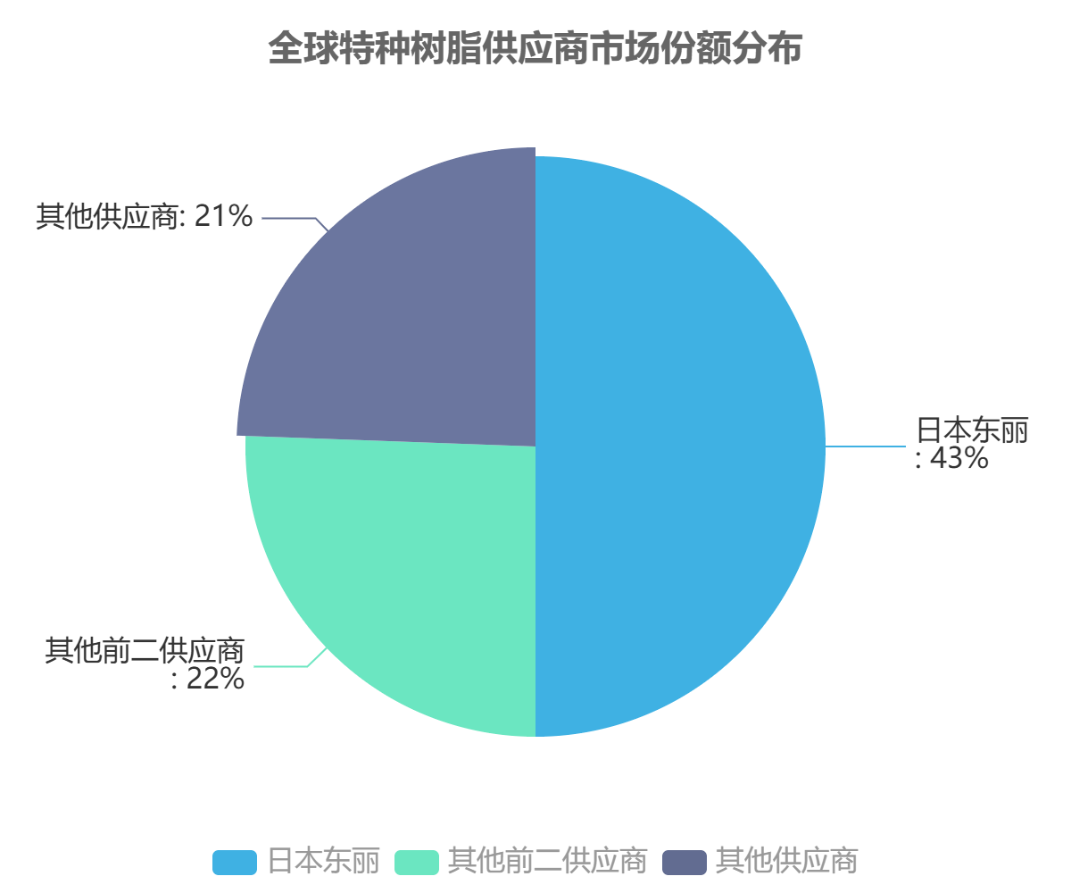 全球電子薄膜市場(chǎng)份額 全球電子薄膜市場(chǎng)份額