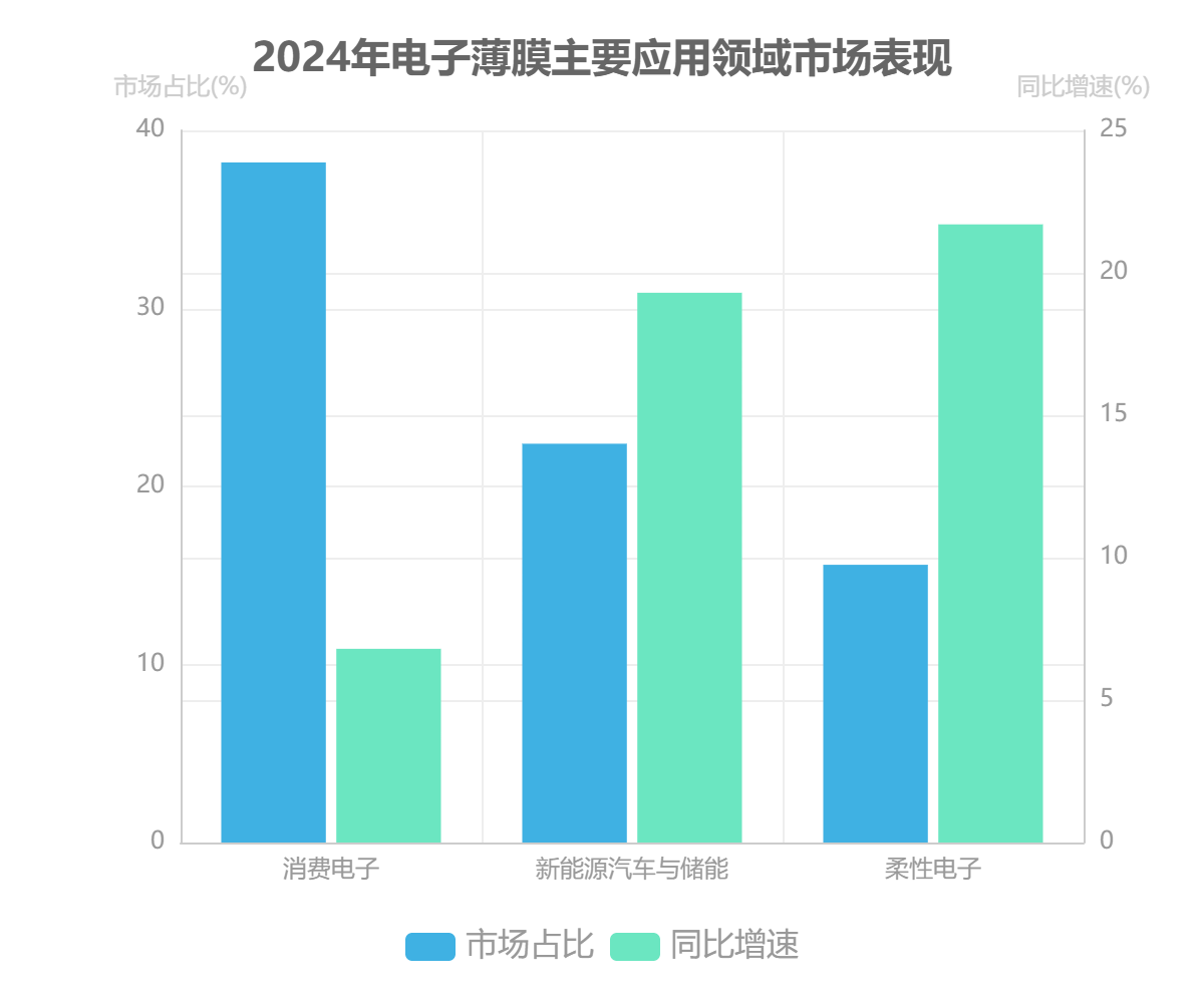 全球電子薄膜市場(chǎng)應(yīng)用領(lǐng)域 全球電子薄膜市場(chǎng)應(yīng)用領(lǐng)域
