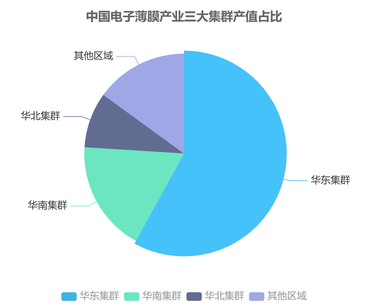 中國電子薄膜產(chǎn)業(yè)三大集群產(chǎn)值占比 中國電子薄膜產(chǎn)業(yè)三大集群產(chǎn)值占比