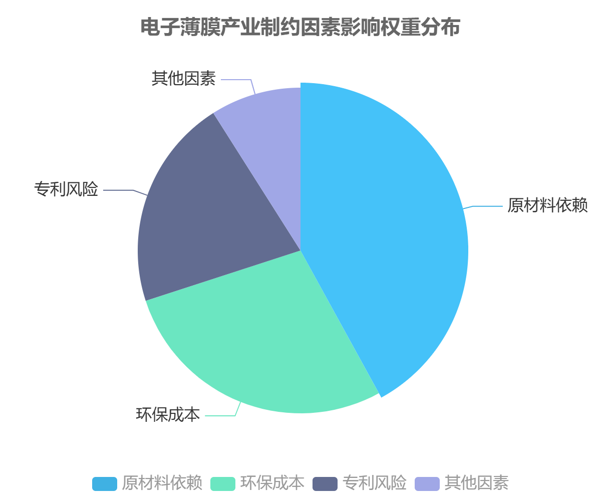 電子薄膜產(chǎn)業(yè)制約因素影響權(quán)重分布 電子薄膜產(chǎn)業(yè)制約因素影響權(quán)重分布