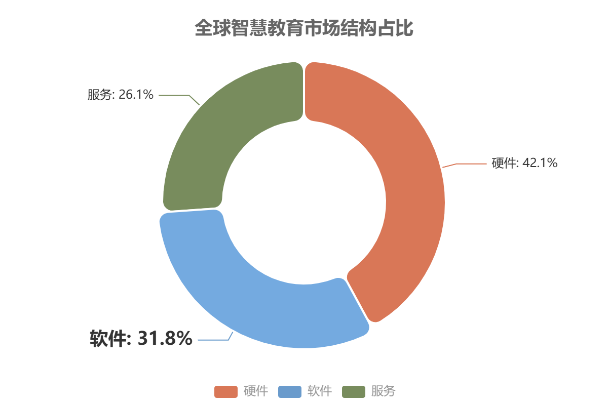 全球智慧教育市場結(jié)構(gòu) 全球智慧教育市場結(jié)構(gòu)