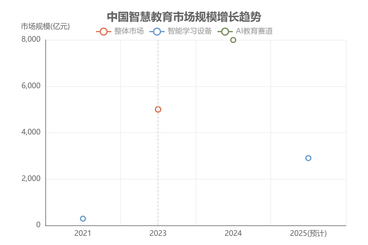 中國智慧教育市場規(guī)模 中國智慧教育市場規(guī)模