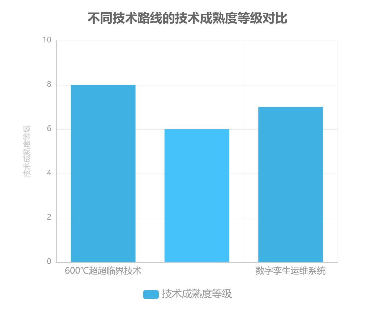 中國火電制造不同技術(shù)路線的技術(shù)成熟度等級對比 中國火電制造不同技術(shù)路線的技術(shù)成熟度等級對比