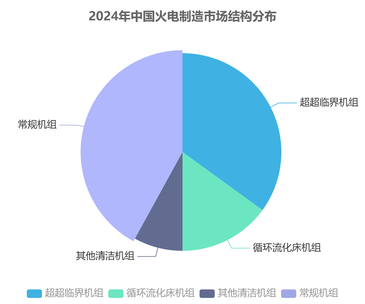 中國火電制造市場結(jié)構(gòu) 中國火電制造市場結(jié)構(gòu)