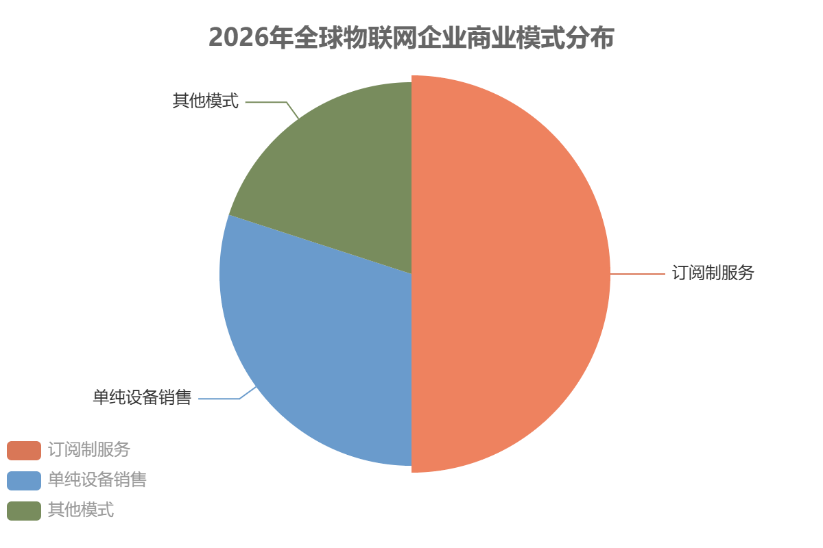 全球物聯(lián)網(wǎng)市場商業(yè)模式 全球物聯(lián)網(wǎng)市場商業(yè)模式