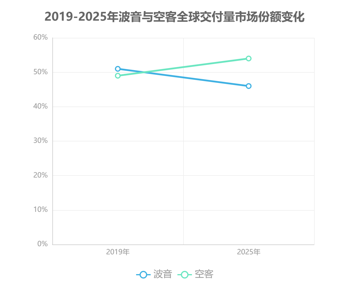 2019-2025年波音與空客全球交付量市場(chǎng)份額變化