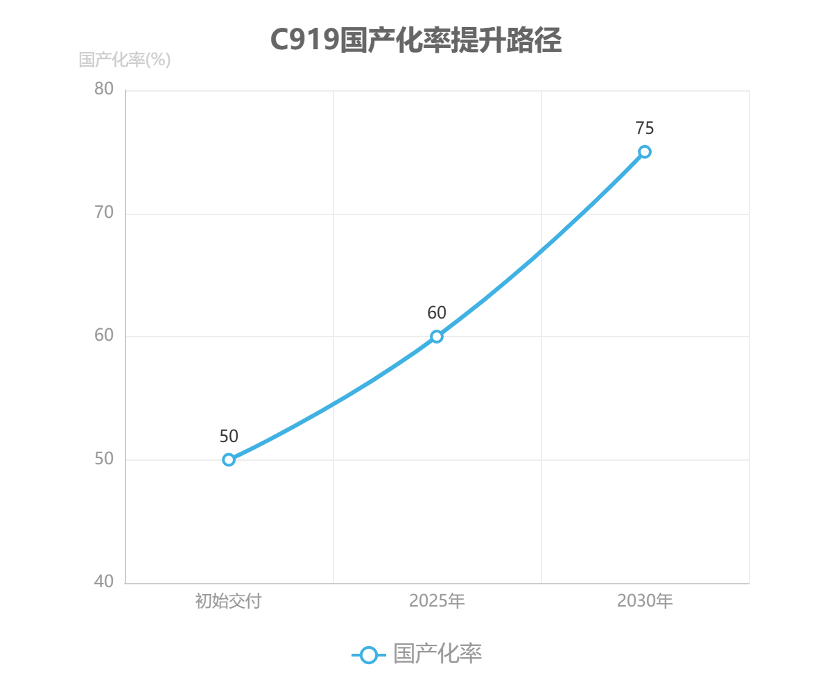 C919國(guó)產(chǎn)化率提升路徑